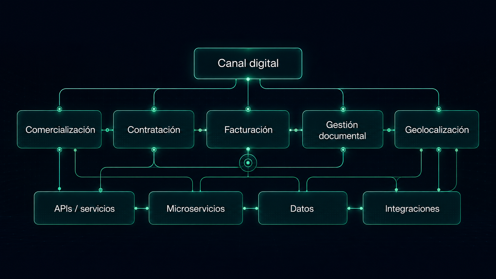 Diagrama de arquitectura e integración de sistemas